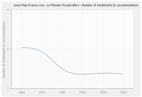 Le Plessier-Rozainvillers : Number of inhabitants by accommodation